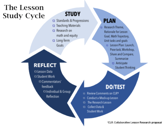 Lesson Study Cycle